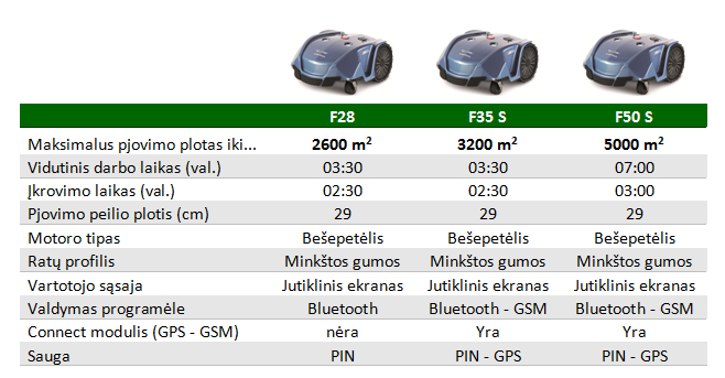 wiper vejos robotai F serija